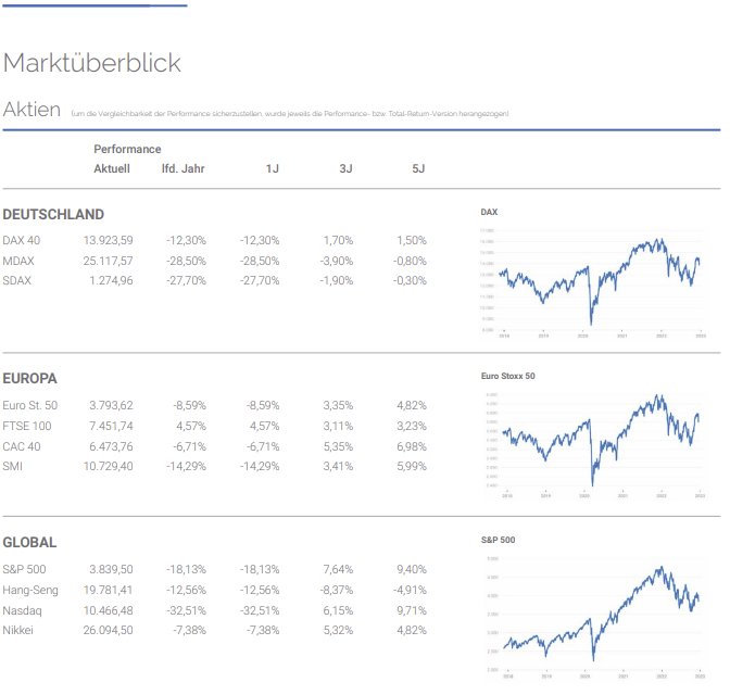 Marktüberblick Aktien